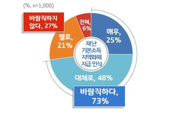 경기도민 78% "재난기본소득 도입해야" 