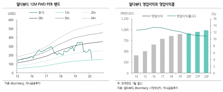“얼타 뷰티, 코로나19로 인한 매장 휴점으로 실적 부진 우려”