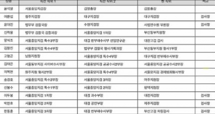 황희석 전 법무부 인권국장이 페이스북에 올린 검사 명단 / 페이스북 캡처