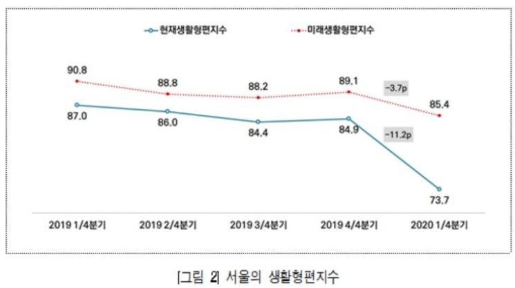 '코로나19' 여파로 체감경기 악화 … 서울 주택구입태도 지수 급락