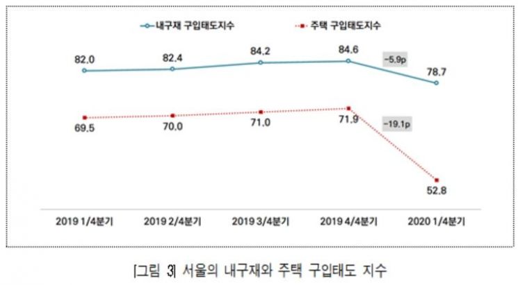 '코로나19' 여파로 체감경기 악화 … 서울 주택구입태도 지수 급락