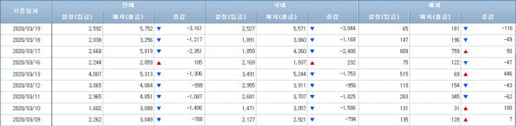 [일일펀드동향]국내 채권형펀드, 3거래일간 6600억 순유출