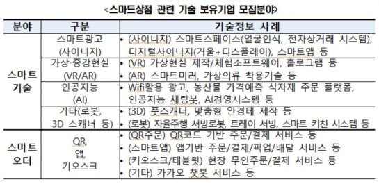 소진공, '스마트상점' 도입 기술보유 기업 모집