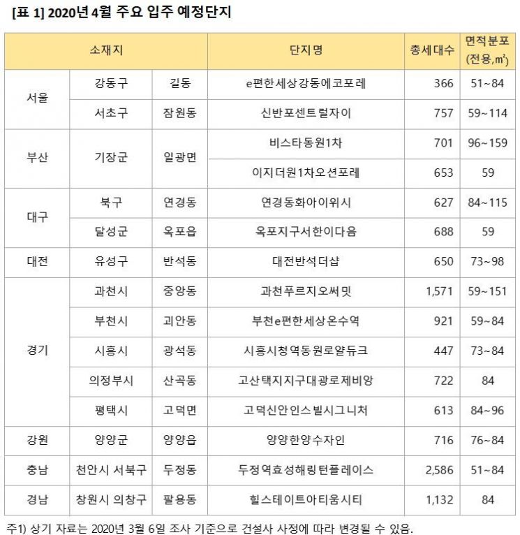 4월 수도권 입주물량 2017년 5월 이후 최소
