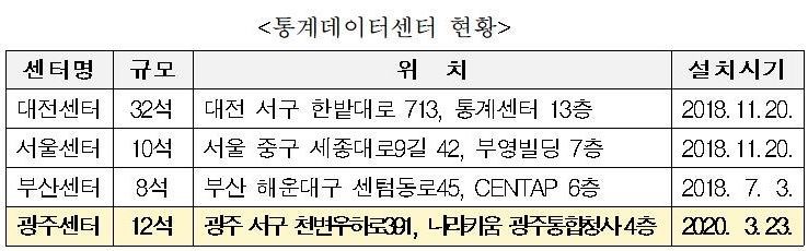 통계청, 광주에 '통계 데이터센터' 신설…지역별 거점센터 확대