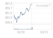 3월 23일 코스닥, 24.24p 내린 443.51 출발(5.18%↓)