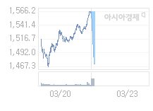 3월 23일 코스피, 91.7p 내린 1474.45 출발(5.86%↓)