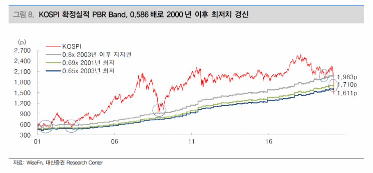 韓증시 청산가치에도 못 미쳐…기업 74% PBR 1배 미만