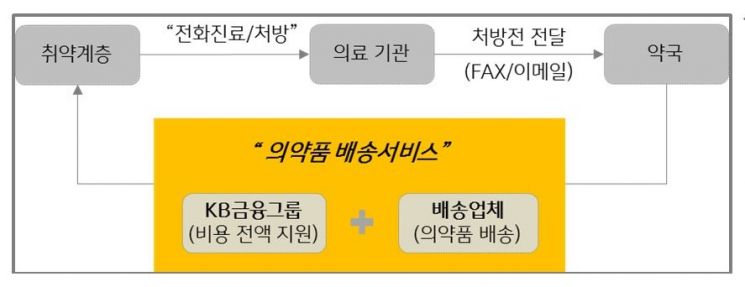 KB금융, 대구·경북지역 취약계층에 '의약품 배송 서비스' 무료 지원