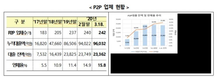 3월 P2P대출 연체율 15.8%…부실우려에 소비자경보 발령