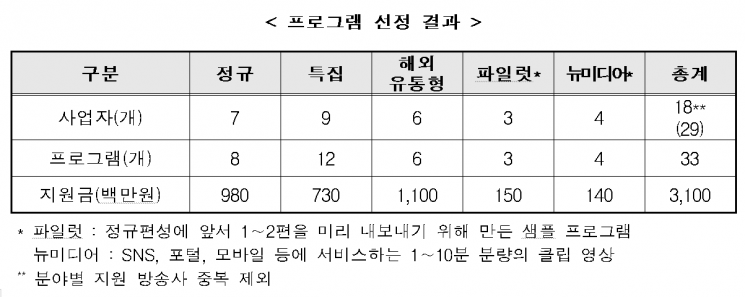 방통위, 지역·중소방송사 우수 프로그램 제작 지원