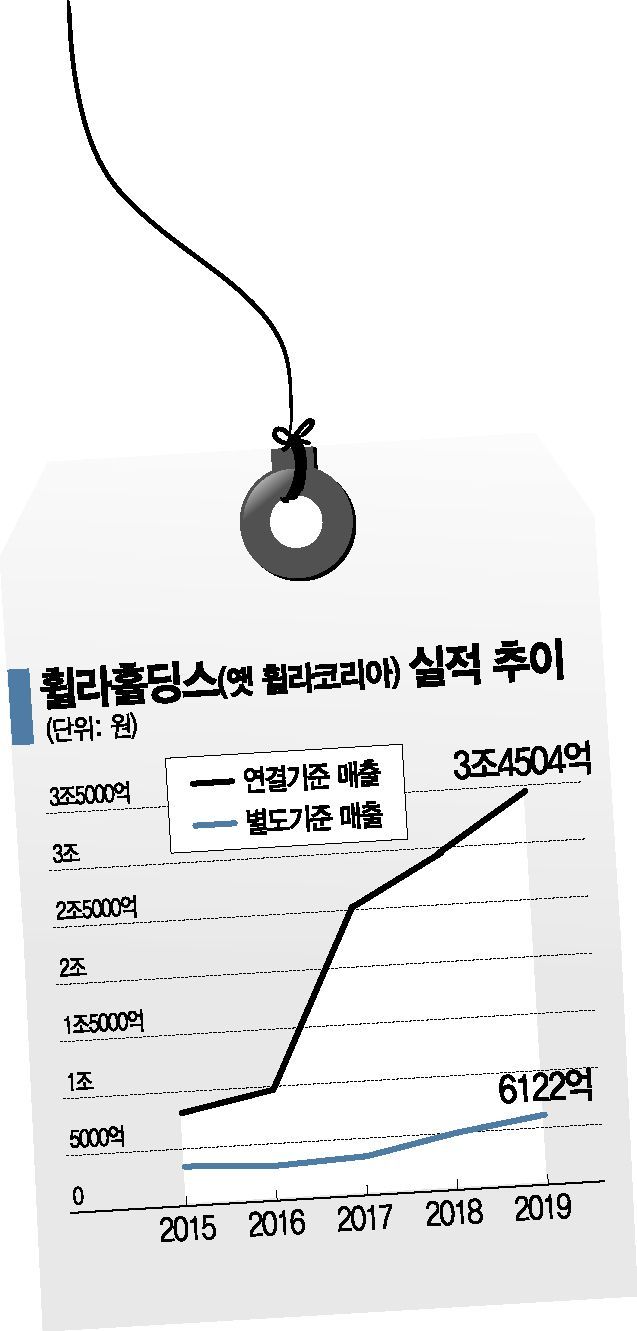 "BTS와 세계 휩쓴다" 휠라의 경이로운 '3조'…국내선 단일 브랜드 최초 6천억 돌파
