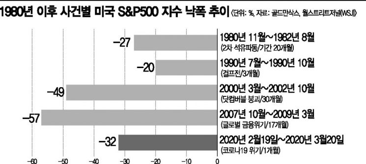 美 월가 "코로나19 증시 폭락, 최악은 아직 오지 않았다" 