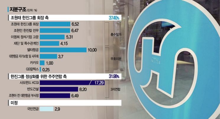 한진그룹 '決戰의 날' D-4…국민연금·소송결과 주목