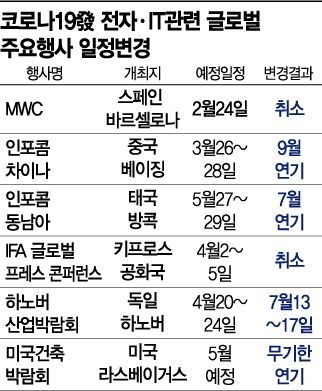 전자·IT관련 글로벌 주요행사 일정