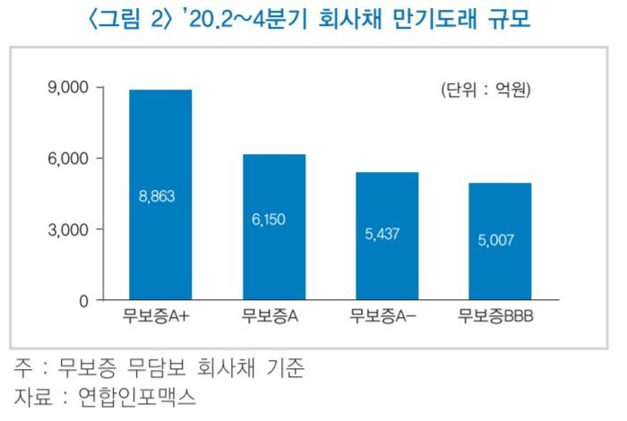 ▲한국금융연구원 '코로나19로 인한 자본시장 위험요인과 대응방안' 보고서