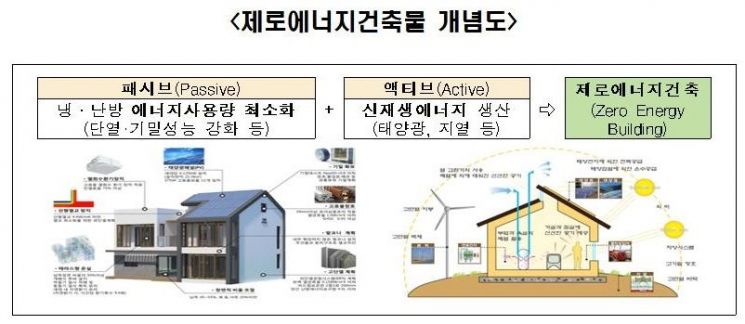 ▲ 제로에너지건축물 개념도 (제공=국토교통부)