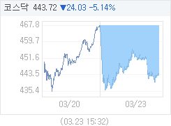 3월 23일 코스닥, 23.99p 내린 443.76 마감(5.13%↓)