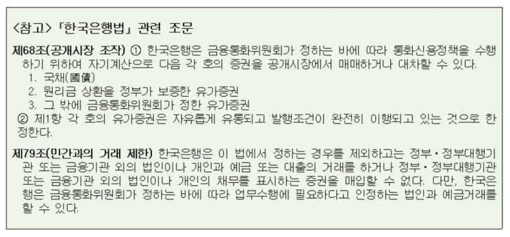 韓銀 "회사채·CP 직접매입, 정보부증 없이 시행 어려워"(종합)