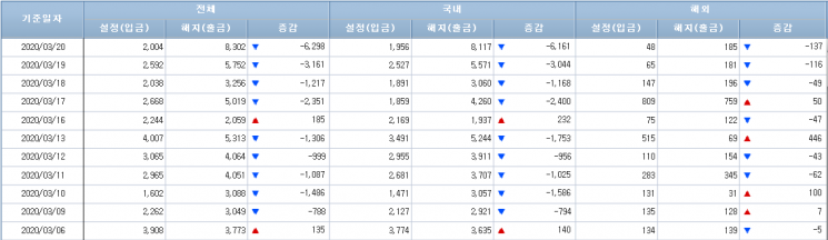 [일일펀드동향]국내 채권형펀드, 4거래일간 1조2773억원 순유출