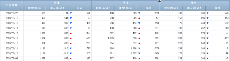 [일일펀드동향]국내 채권형펀드, 4거래일간 1조2773억원 순유출