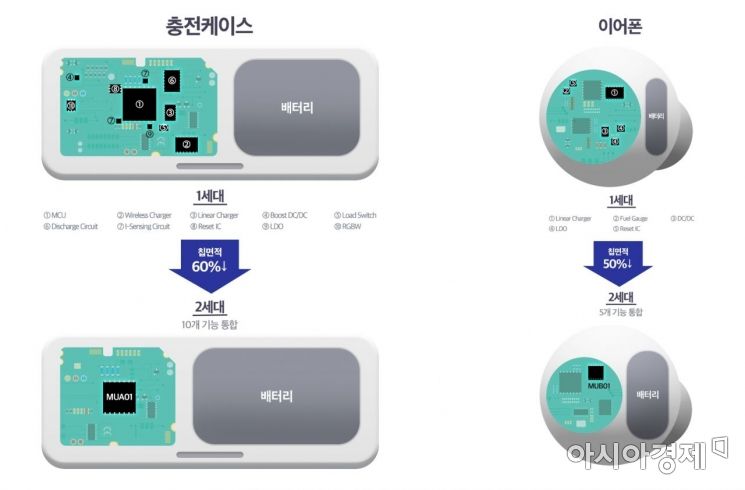 삼성전자, 업계 최초 무선이어폰용 통합 전력관리칩 출시