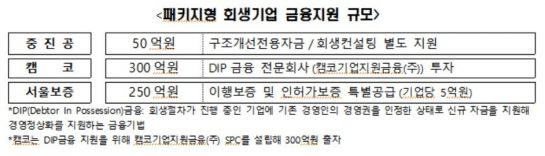 회생 中企 '재도약 패키지형 금융' 600억 지원