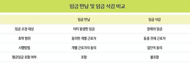 [아시아 어프로치]회사 어렵다는데…임금반납 vs 임금삭감 선택한다면