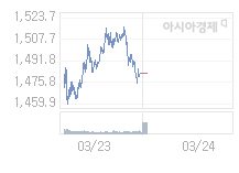 3월 24일 코스피, 41.23p 오른 1523.69 출발(2.78%↑)