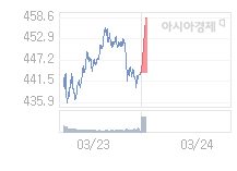 3월 24일 코스닥, 13.45p 오른 457.21 출발(3.03%↑)