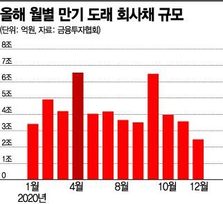 대기업 '마통'까지 꺼냈다…시장 냉각에 자금조달 비상(종합)