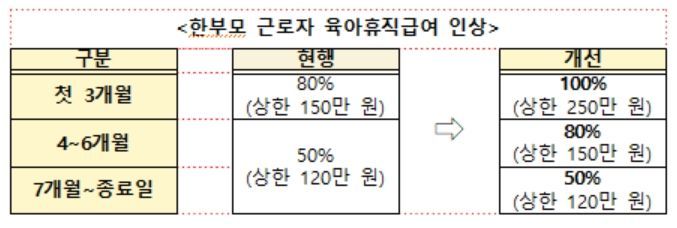 31일부터 한부모 근로자 육아휴직급여 인상…사후지급제 개선