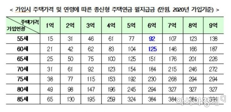 주택가격 및 연령에 따른 종신형 주택연금 월지급금(자료:금융위원회)