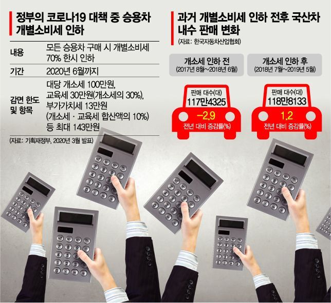 "그랜저 출고 대기 6만대 밀렸는데…" 실속없는 개소세 인하