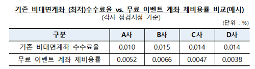 금감원 “증권사, 실거래비용 ‘0원’ 아니면 ‘거래수수료 무료’ 표현 사용 못 한다”