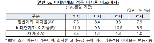 금감원 “증권사, 실거래비용 ‘0원’ 아니면 ‘거래수수료 무료’ 표현 사용 못 한다”