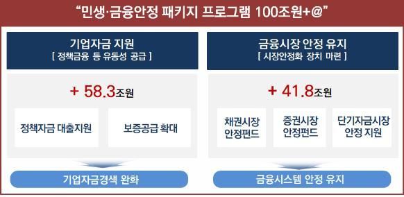 코로나19 피해 지원 위해 '100조원+α' 긴급자금 투입