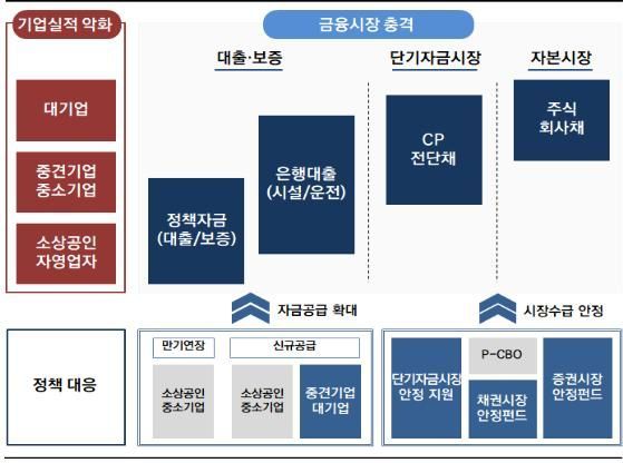 코로나19 피해 지원 위해 '100조원+α' 긴급자금 투입