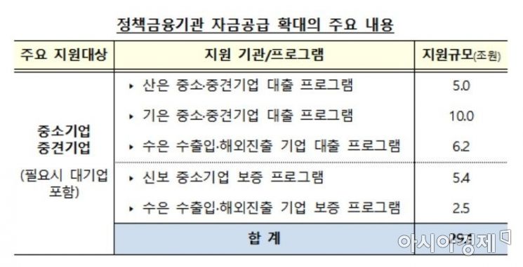 정책금융기관 자금공급 확대 주요내용(자료:금융위원회)