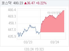 3월 24일 코스닥, 36.64p 오른 480.40 마감(8.26%↑)
