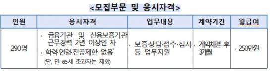 코로나19 '신속보증' 지원…단기인력 290명 채용 