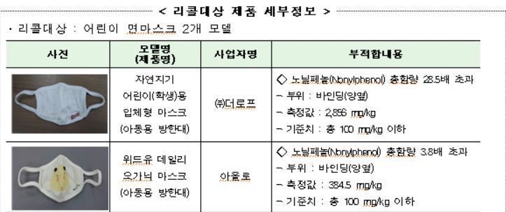 정부, 어린이용 면마스크 2개모델 리콜명령