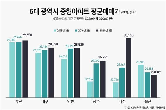 대전 '중형아파트' 평균매매가 3억원 돌파…6대 광역시 중 처음