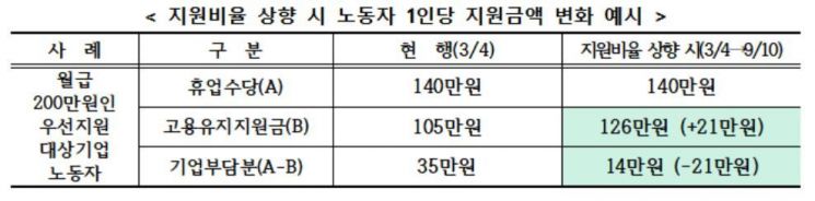 고용유지지원금, 全 업종에 90%까지 준다…예산 1천억→5천억 증액
