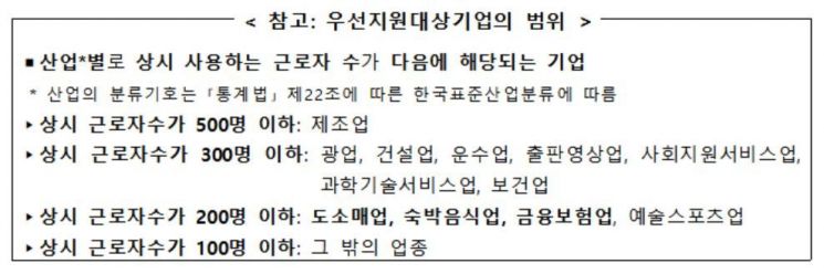 고용유지지원금, 全 업종에 90%까지 준다…예산 1천억→5천억 증액