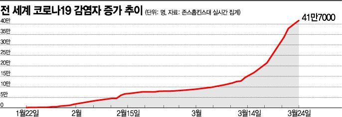 "일주일 전 누적확진자 20만명…지금은 40만명"(종합)