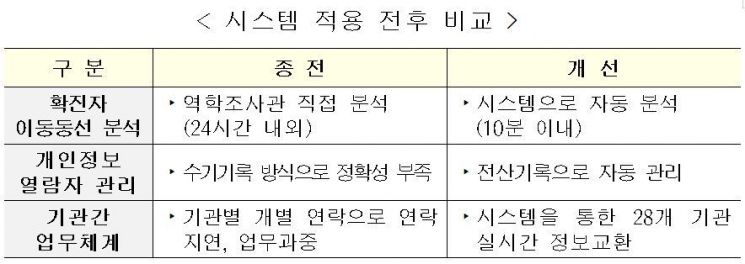 힘 합친 국토부·과기부·질본…"확진자 동선 10분 안에 분석"