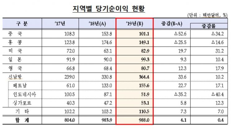 작년 국내은행 해외점포 총자산 1337억 달러…순익 0.4% '↑'