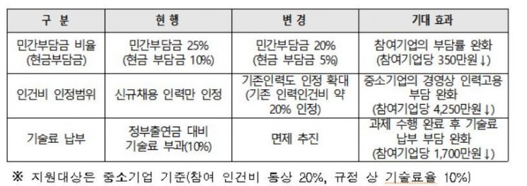 중소기업 기술사업화 '민간 부담' 확 낮춘다