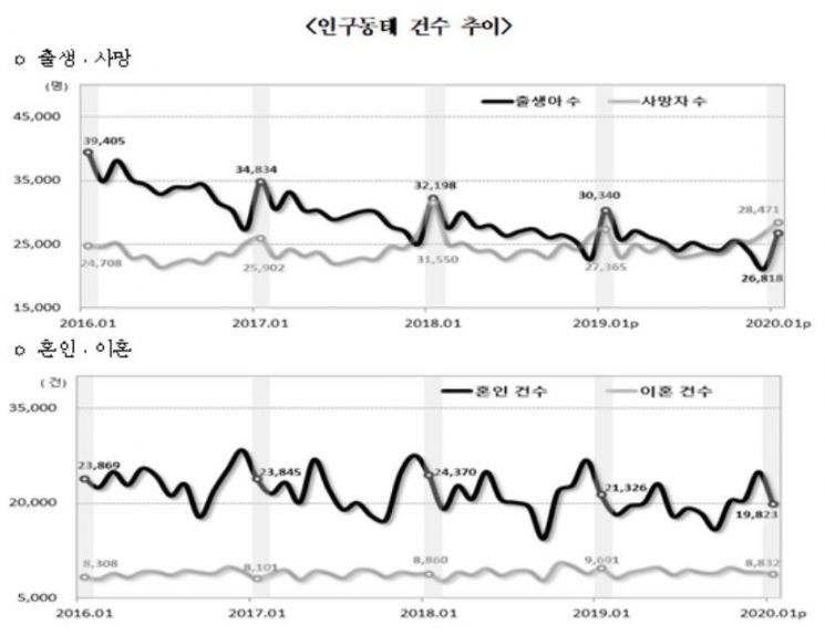 1월 출생·혼인 역대 최저…출생아 2만6818만명 그쳐